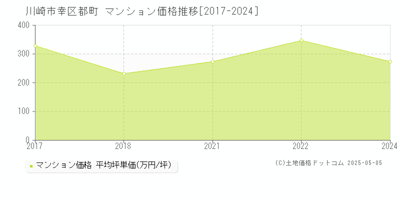 都町(川崎市幸区)のマンション価格推移グラフ(坪単価)[2017-2024年]