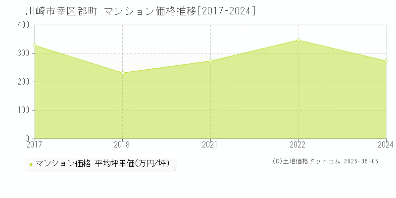 川崎市幸区都町のマンション取引事例推移グラフ 