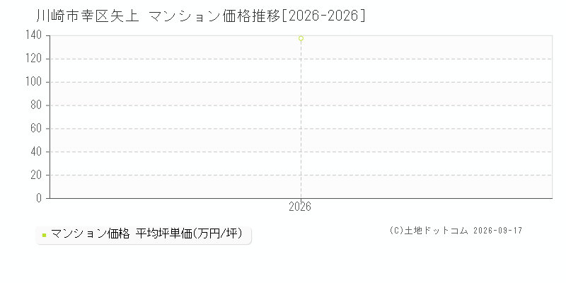 川崎市幸区矢上のマンション価格推移グラフ(坪単価)[2026-2026年]
