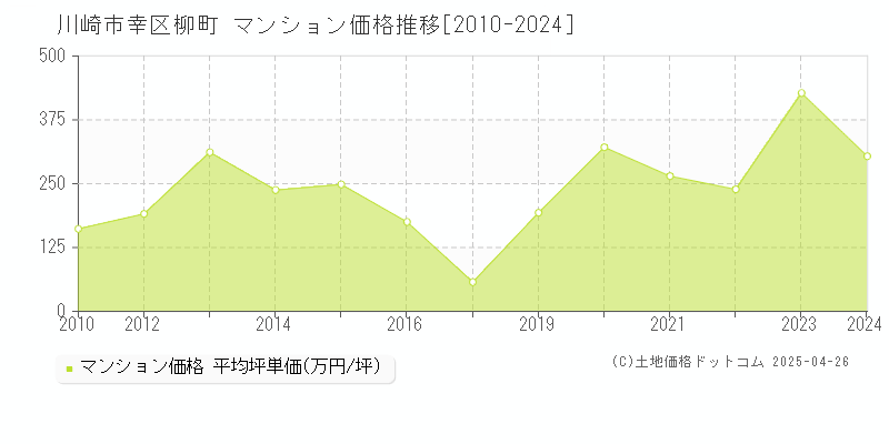 川崎市幸区柳町のマンション取引事例推移グラフ 