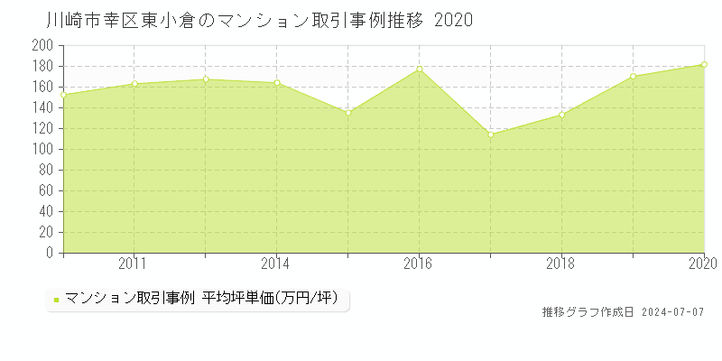 川崎市幸区東小倉のマンション価格推移グラフ 
