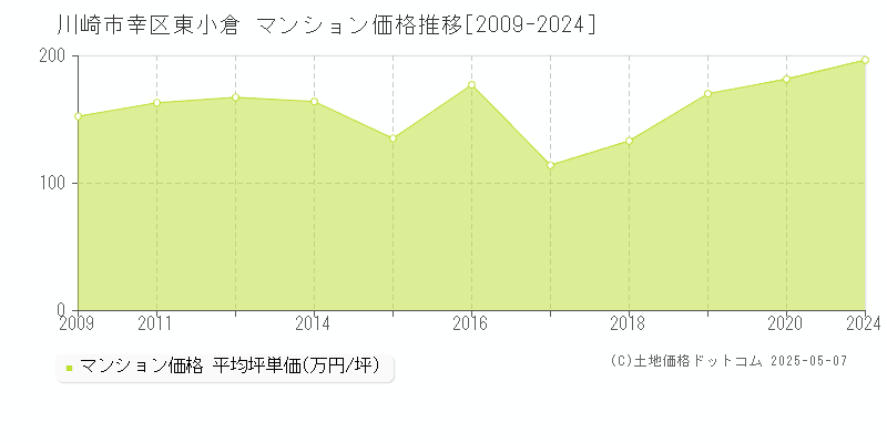 東小倉(川崎市幸区)のマンション価格推移グラフ(坪単価)[2009-2024年]