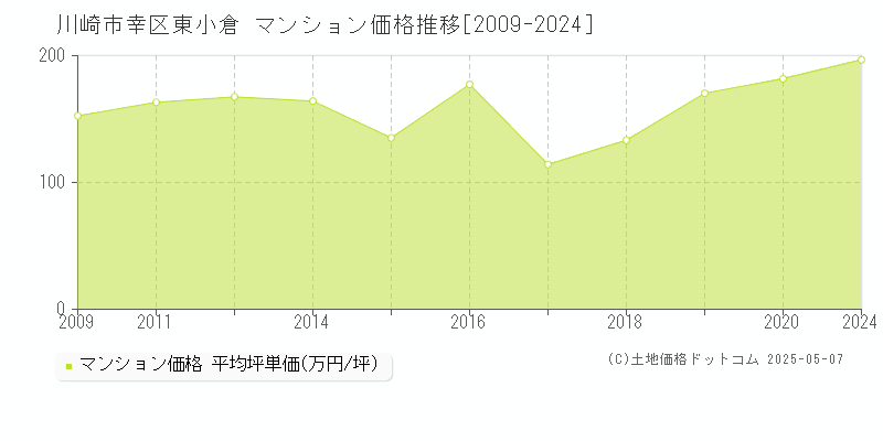 川崎市幸区東小倉のマンション価格推移グラフ 