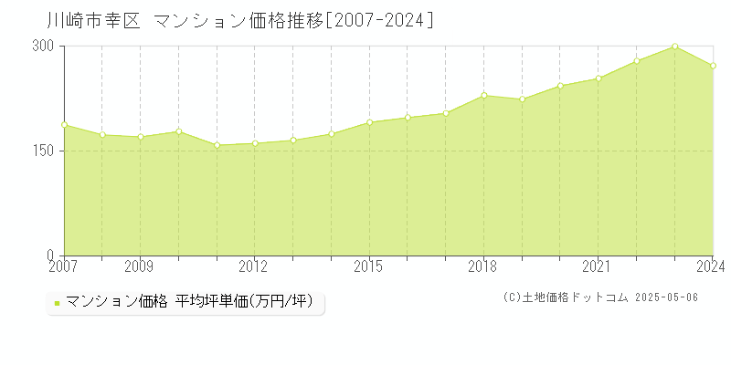 川崎市幸区(神奈川県)のマンション価格推移グラフ(坪単価)[2007-2024年]