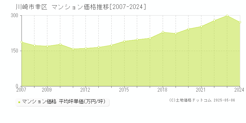 川崎市幸区のマンション取引事例推移グラフ 