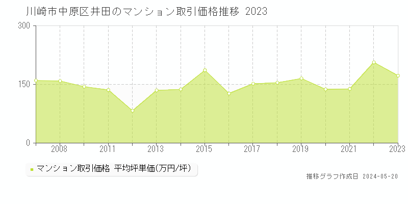 川崎市中原区井田のマンション取引事例推移グラフ 