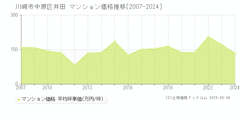 井田(川崎市中原区)のマンション価格推移グラフ(坪単価)[2007-2024年]