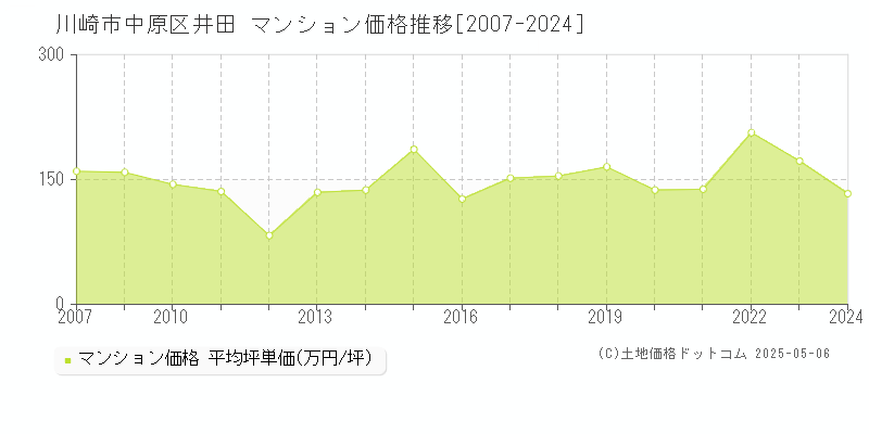 川崎市中原区井田のマンション価格推移グラフ 