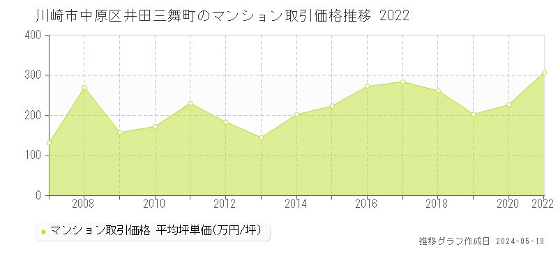 川崎市中原区井田三舞町のマンション取引価格推移グラフ 