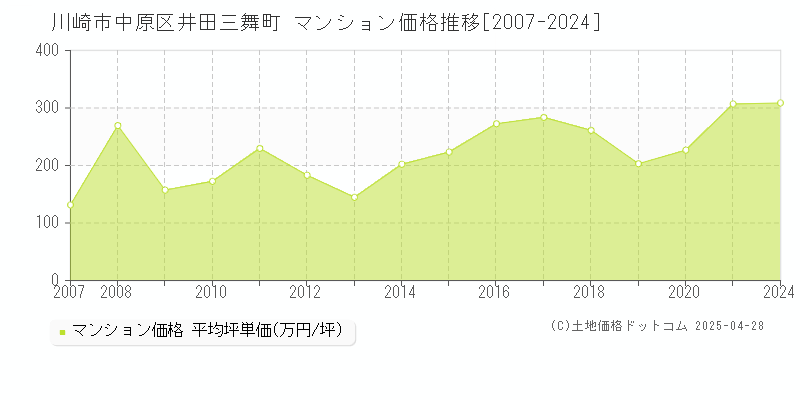 川崎市中原区井田三舞町のマンション価格推移グラフ 