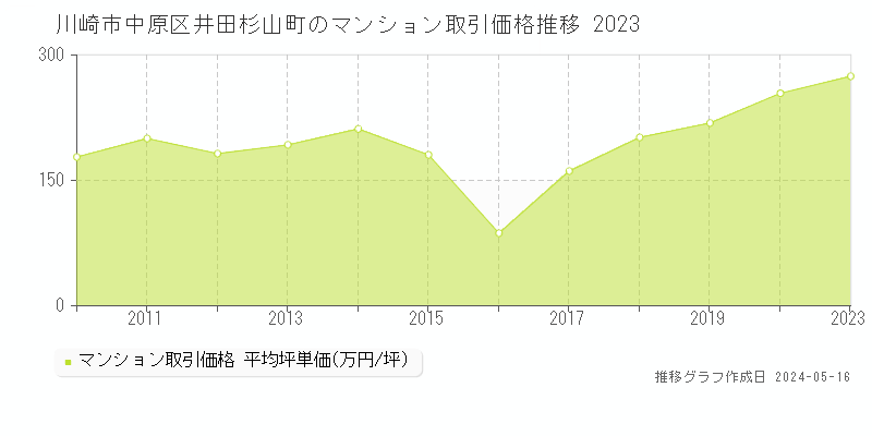 川崎市中原区井田杉山町のマンション取引価格推移グラフ 