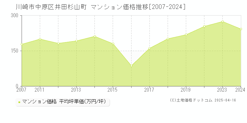 川崎市中原区井田杉山町のマンション価格推移グラフ 