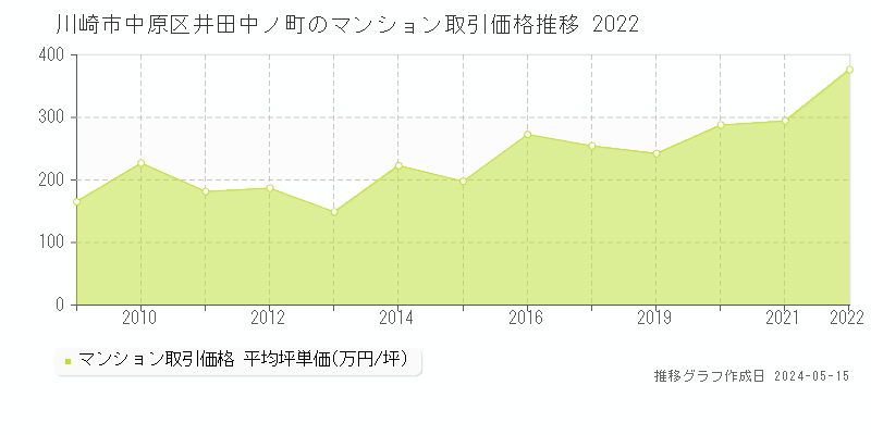 川崎市中原区井田中ノ町のマンション価格推移グラフ 