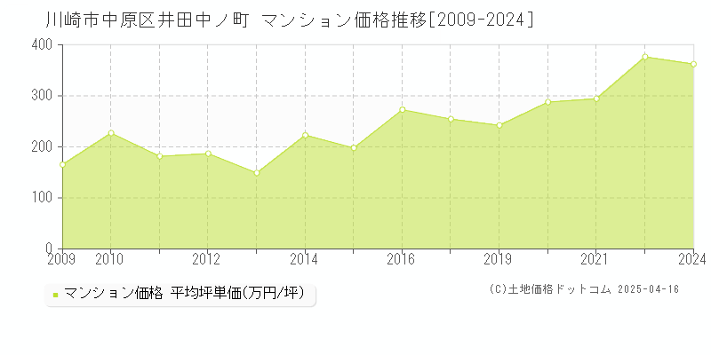 川崎市中原区井田中ノ町のマンション価格推移グラフ 