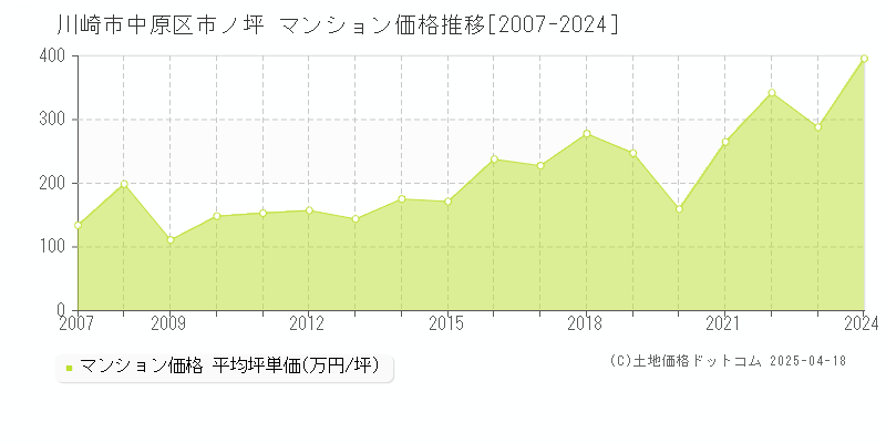 川崎市中原区市ノ坪のマンション価格推移グラフ 