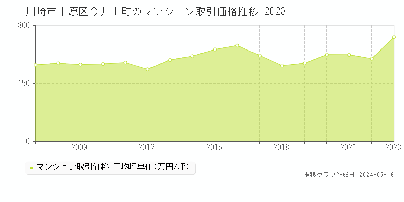 川崎市中原区今井上町のマンション価格推移グラフ 