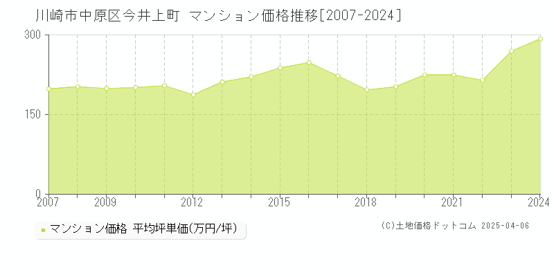 川崎市中原区今井上町のマンション価格推移グラフ 