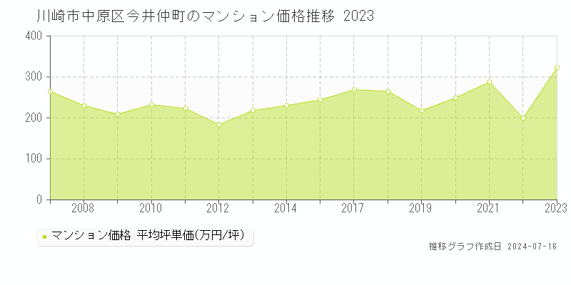川崎市中原区今井仲町のマンション価格推移グラフ 