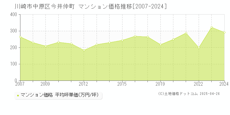 川崎市中原区今井仲町のマンション価格推移グラフ 