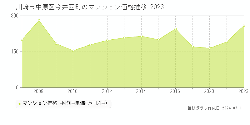 川崎市中原区今井西町のマンション取引事例推移グラフ 