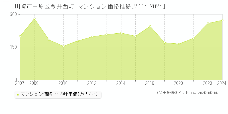 今井西町(川崎市中原区)のマンション価格推移グラフ(坪単価)[2007-2024年]