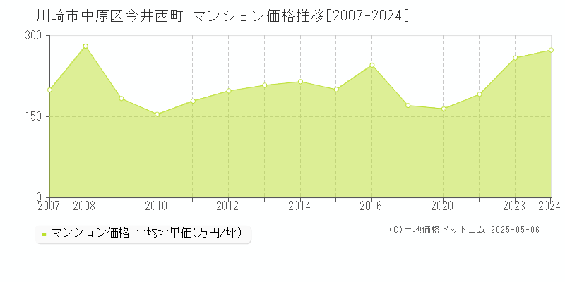 川崎市中原区今井西町のマンション価格推移グラフ 