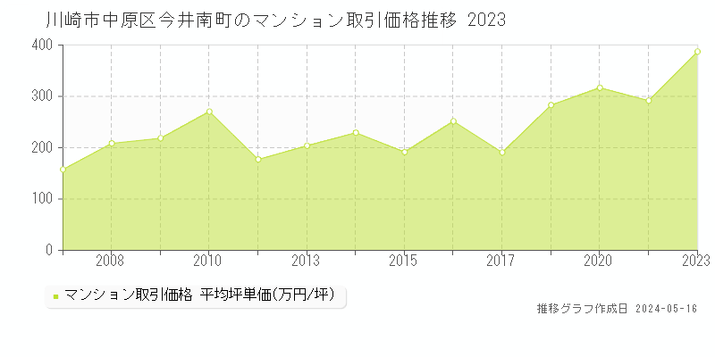 川崎市中原区今井南町のマンション取引事例推移グラフ 