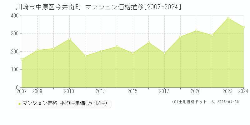 川崎市中原区今井南町のマンション取引事例推移グラフ 