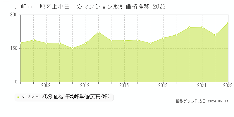 川崎市中原区上小田中のマンション価格推移グラフ 