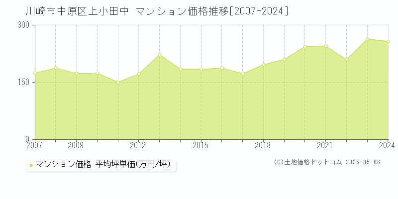 上小田中(川崎市中原区)のマンション価格推移グラフ(坪単価)[2007-2024年]