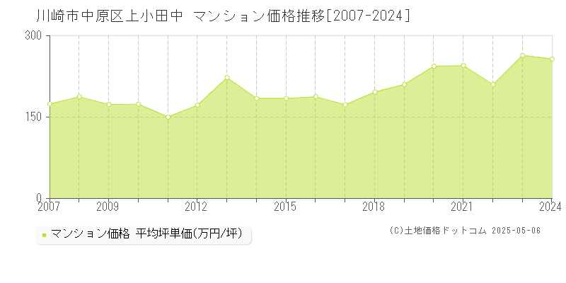 川崎市中原区上小田中のマンション価格推移グラフ 