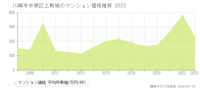 川崎市中原区上新城のマンション取引事例推移グラフ 