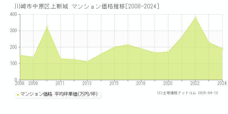 川崎市中原区上新城のマンション価格推移グラフ 