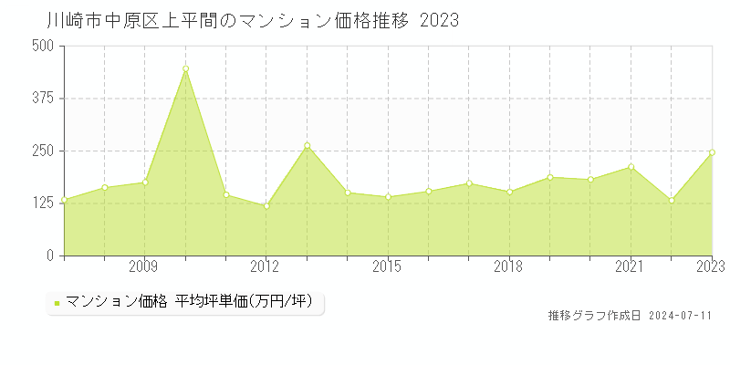 川崎市中原区上平間のマンション価格推移グラフ 