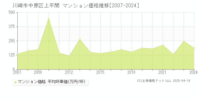 川崎市中原区上平間のマンション価格推移グラフ 