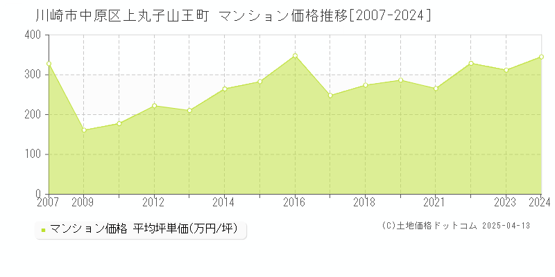 川崎市中原区上丸子山王町のマンション価格推移グラフ 