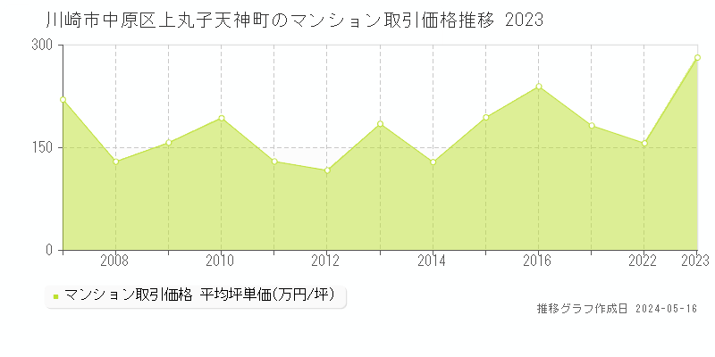 川崎市中原区上丸子天神町のマンション価格推移グラフ 