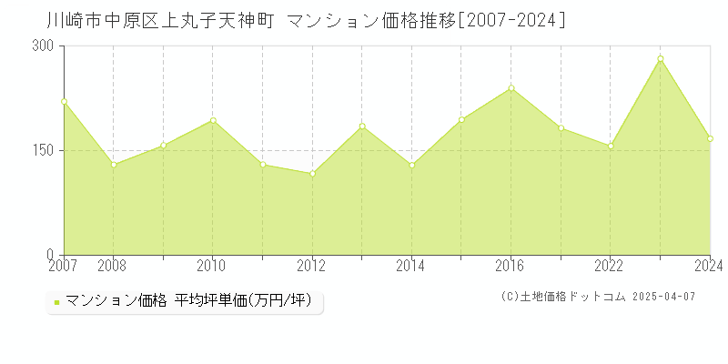 川崎市中原区上丸子天神町のマンション価格推移グラフ 