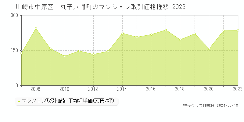 川崎市中原区上丸子八幡町のマンション価格推移グラフ 