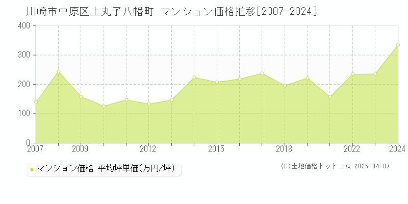 川崎市中原区上丸子八幡町のマンション価格推移グラフ 