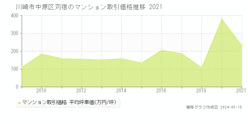 川崎市中原区苅宿のマンション取引事例推移グラフ 
