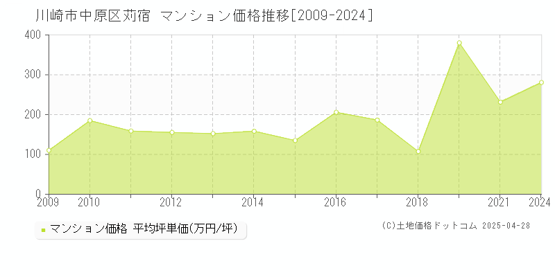 川崎市中原区苅宿のマンション取引事例推移グラフ 