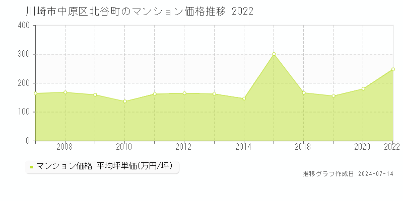 川崎市中原区北谷町のマンション取引価格推移グラフ 