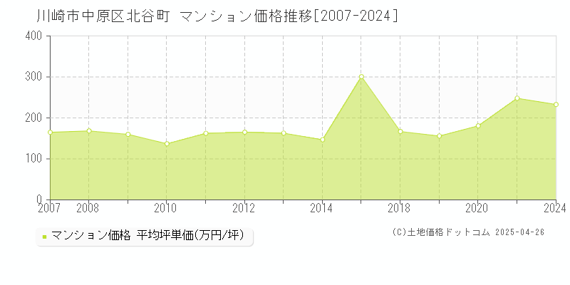 川崎市中原区北谷町のマンション取引価格推移グラフ 