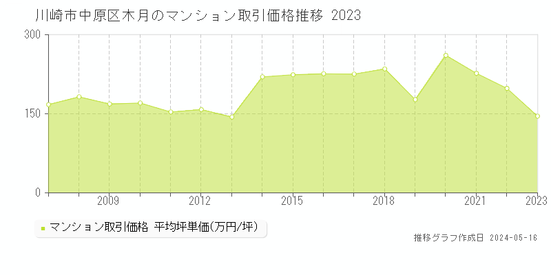 川崎市中原区木月のマンション価格推移グラフ 