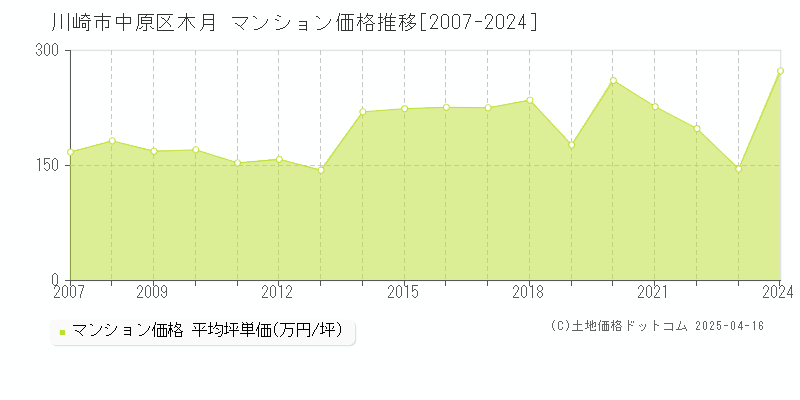 川崎市中原区木月のマンション価格推移グラフ 