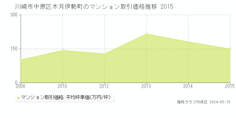 川崎市中原区木月伊勢町のマンション取引価格推移グラフ 