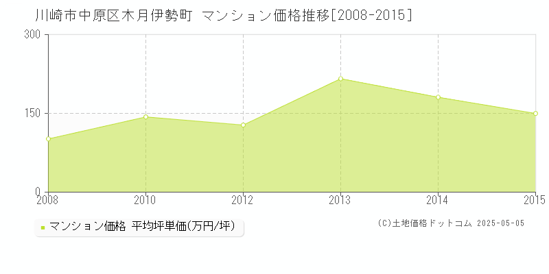 木月伊勢町(川崎市中原区)のマンション価格推移グラフ(坪単価)[2008-2015年]