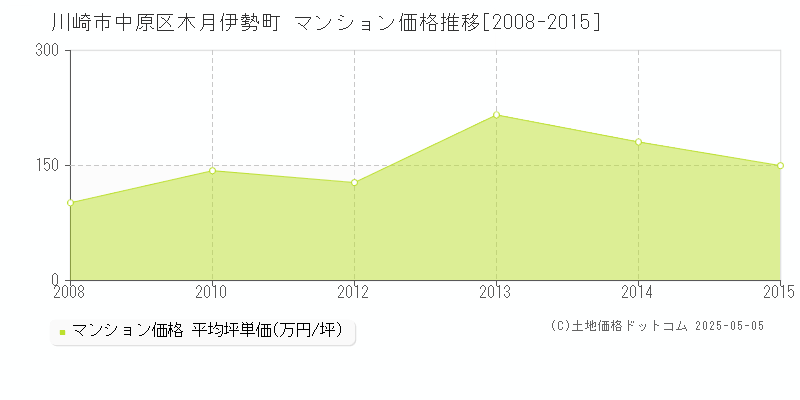 川崎市中原区木月伊勢町のマンション価格推移グラフ 