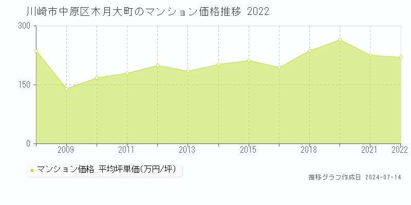 川崎市中原区木月大町のマンション取引価格推移グラフ 